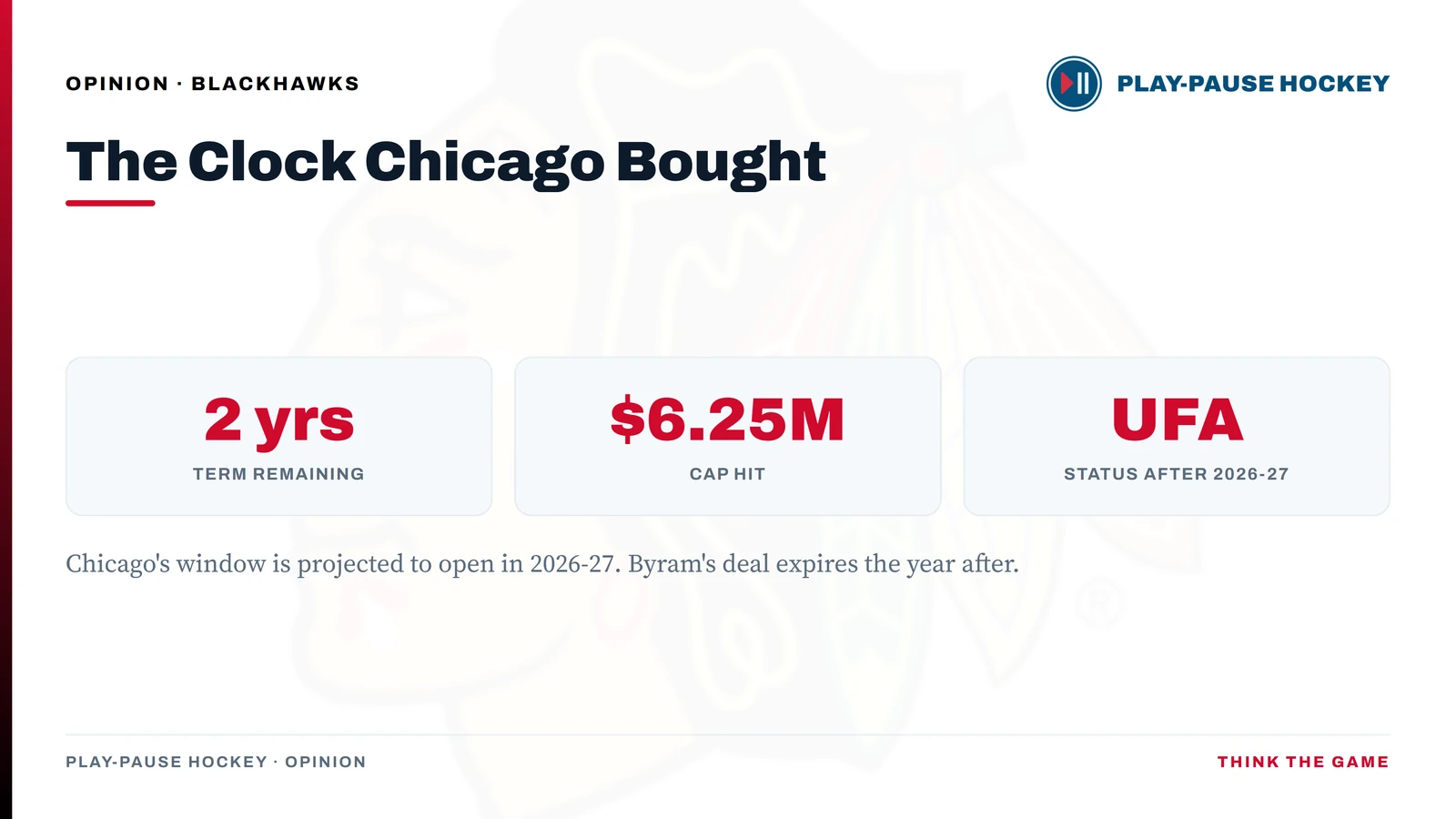 Bowen Byram's contract: two years of term remaining, a $6.25M cap hit, and unrestricted free agency after 2026-27, the same season Chicago's window is projected to open.