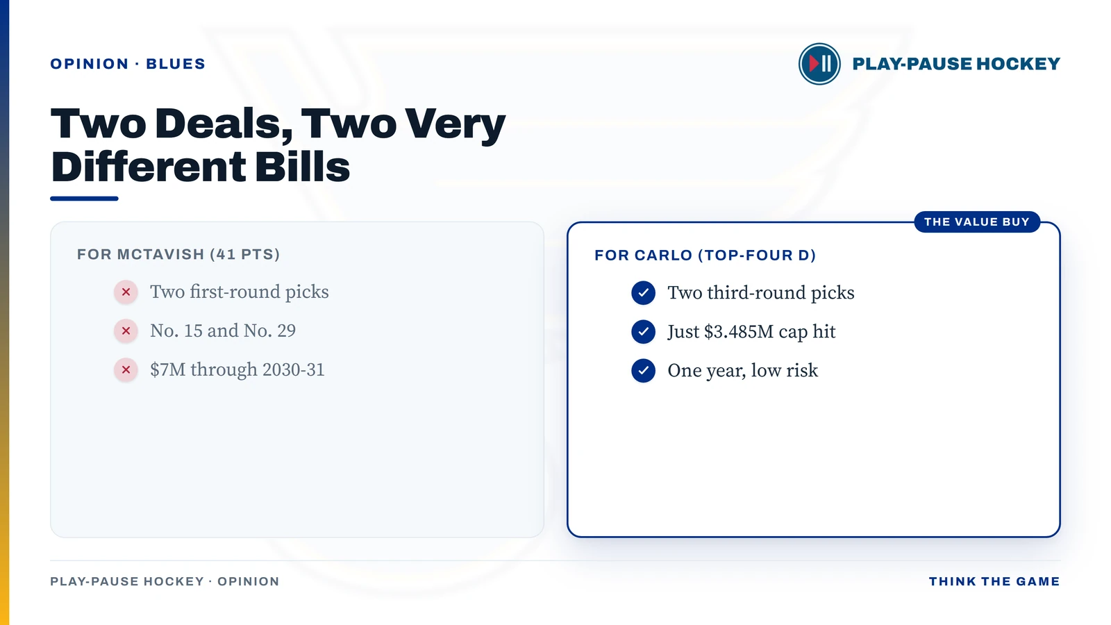 St. Louis paid two first-round picks (Nos. 15 and 29) and a $7M cap hit through 2030-31 for Mason McTavish, but only two third-round picks and a $3.485M cap hit on a one-year deal for top-four defenseman Brandon Carlo.