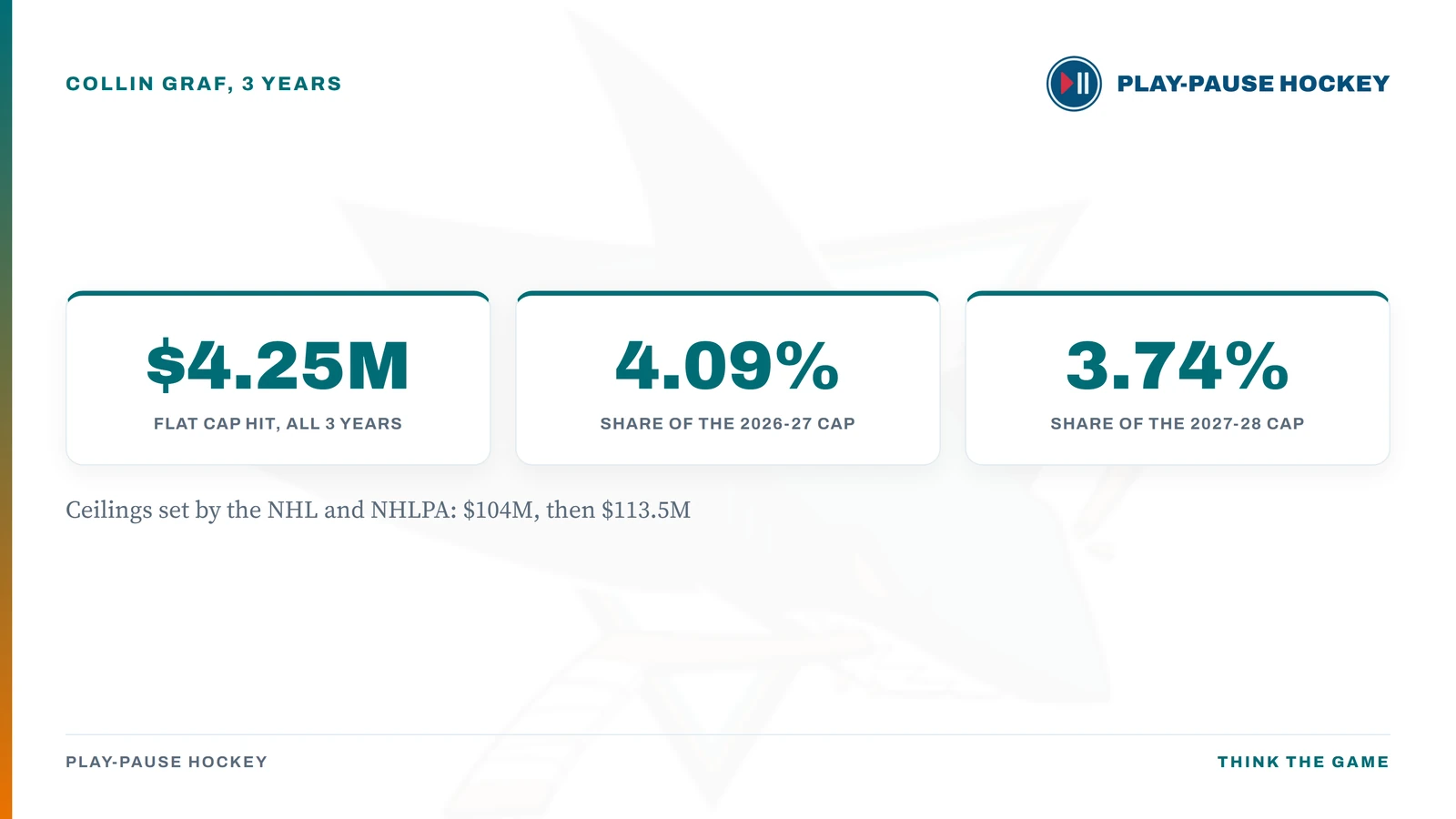 Card showing Collin Graf's $4.25M flat cap hit at 4.09 percent of the 2026-27 salary cap and 3.74 percent of the 2027-28 cap