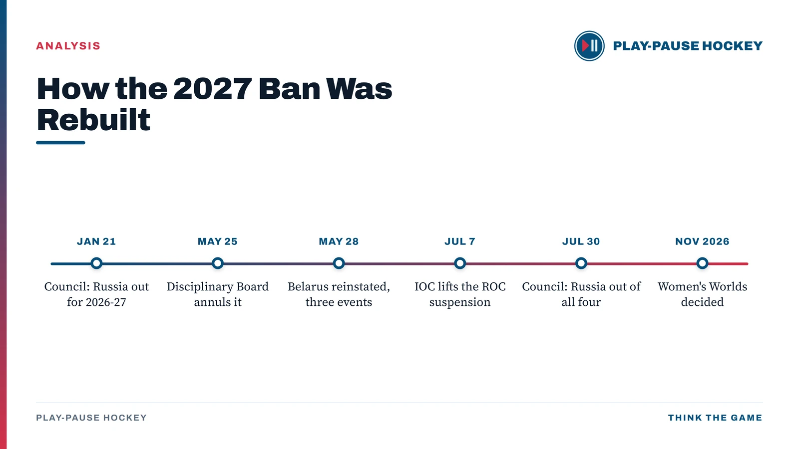 Timeline of the IIHF decisions on Russian participation, from the January 21 Council ban through the May 25 annulment, the May 28 Belarus reintegration, the July 7 IOC decision, the July 30 Council ruling and the November 2026 women's review