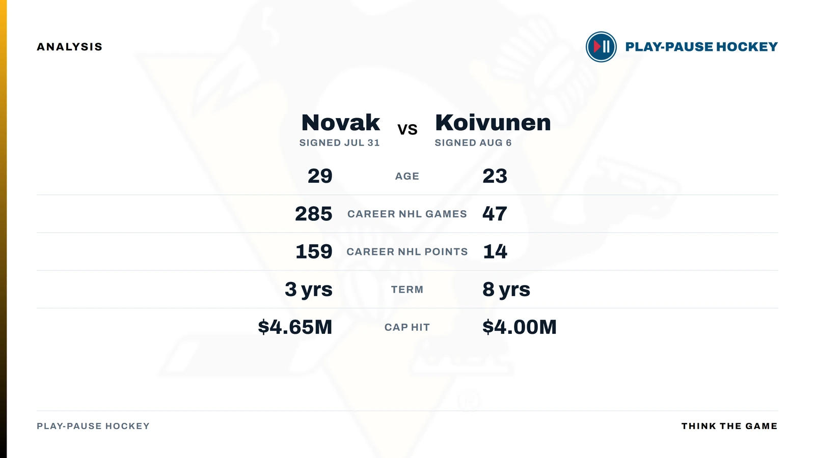Head-to-head card comparing Tommy Novak and Ville Koivunen: age 29 versus 23, 285 versus 47 career NHL games, 159 versus 14 career NHL points, three-year versus eight-year term, $4.65M versus $4.00M cap hit.