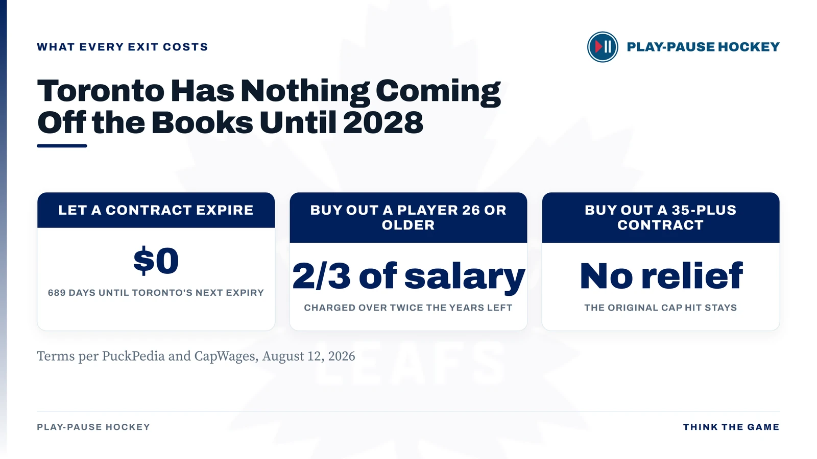 Three ways off an NHL roster and what each one costs: letting a contract expire is free, with 689 days until Toronto's next expiry; buying out a player 26 or older charges two thirds of the remaining salary over twice the years left; buying out a 35-plus contract produces no cap relief because the original hit stays.