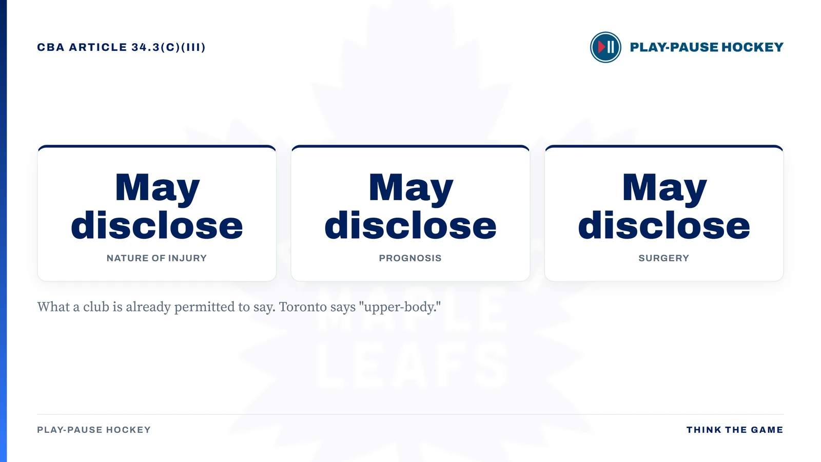 Card citing CBA Article 34.3(c)(iii), showing that a club may disclose the nature of the injury, the prognosis, and the surgery, with the note that this is what a club is already permitted to say while Toronto says upper-body