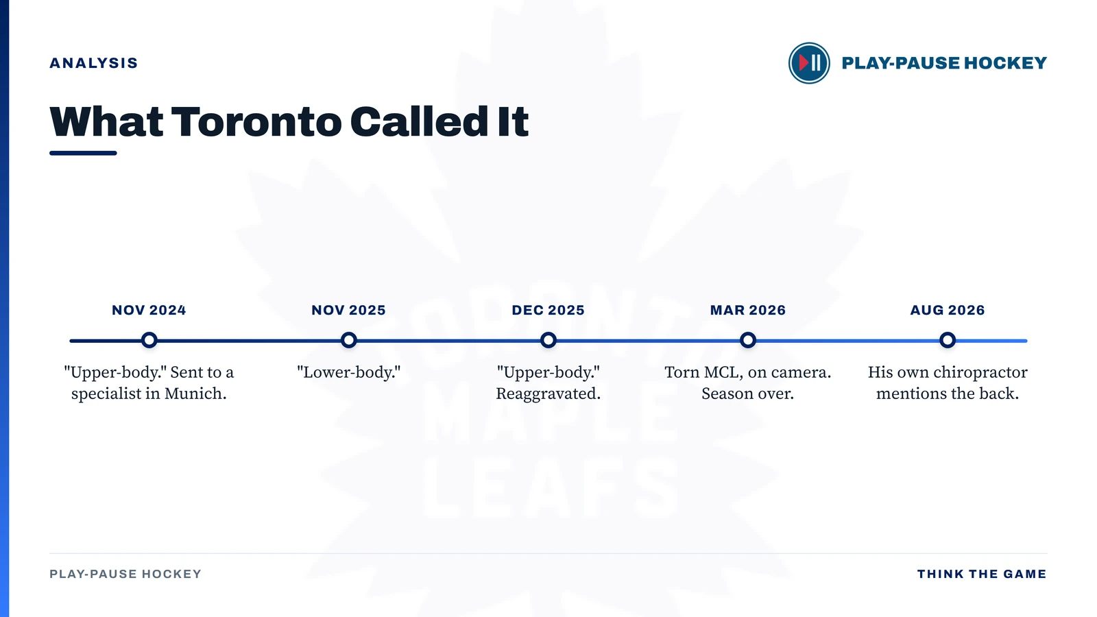 Timeline of how Toronto described Auston Matthews' injuries from November 2024 to August 2026, showing upper-body and lower-body labels until a visible torn MCL in March 2026, ending with his chiropractor mentioning the back in August 2026