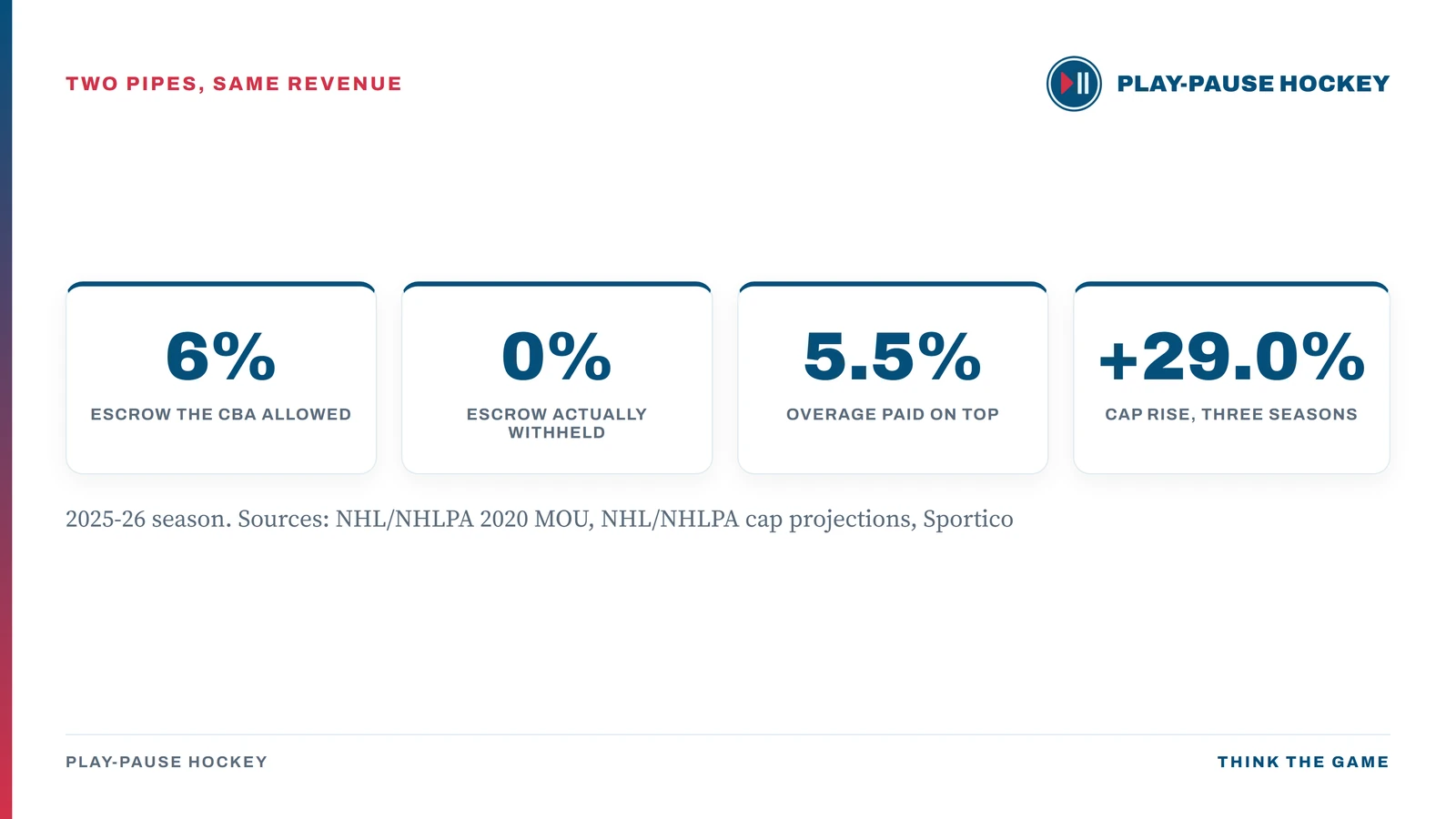 Stat tiles showing the 2020 NHL/NHLPA MOU allowed 6% escrow for 2025-26, the league withheld 0%, players are collecting a 5.5% overage on top of salary, and the salary cap rose 29.0% across three seasons