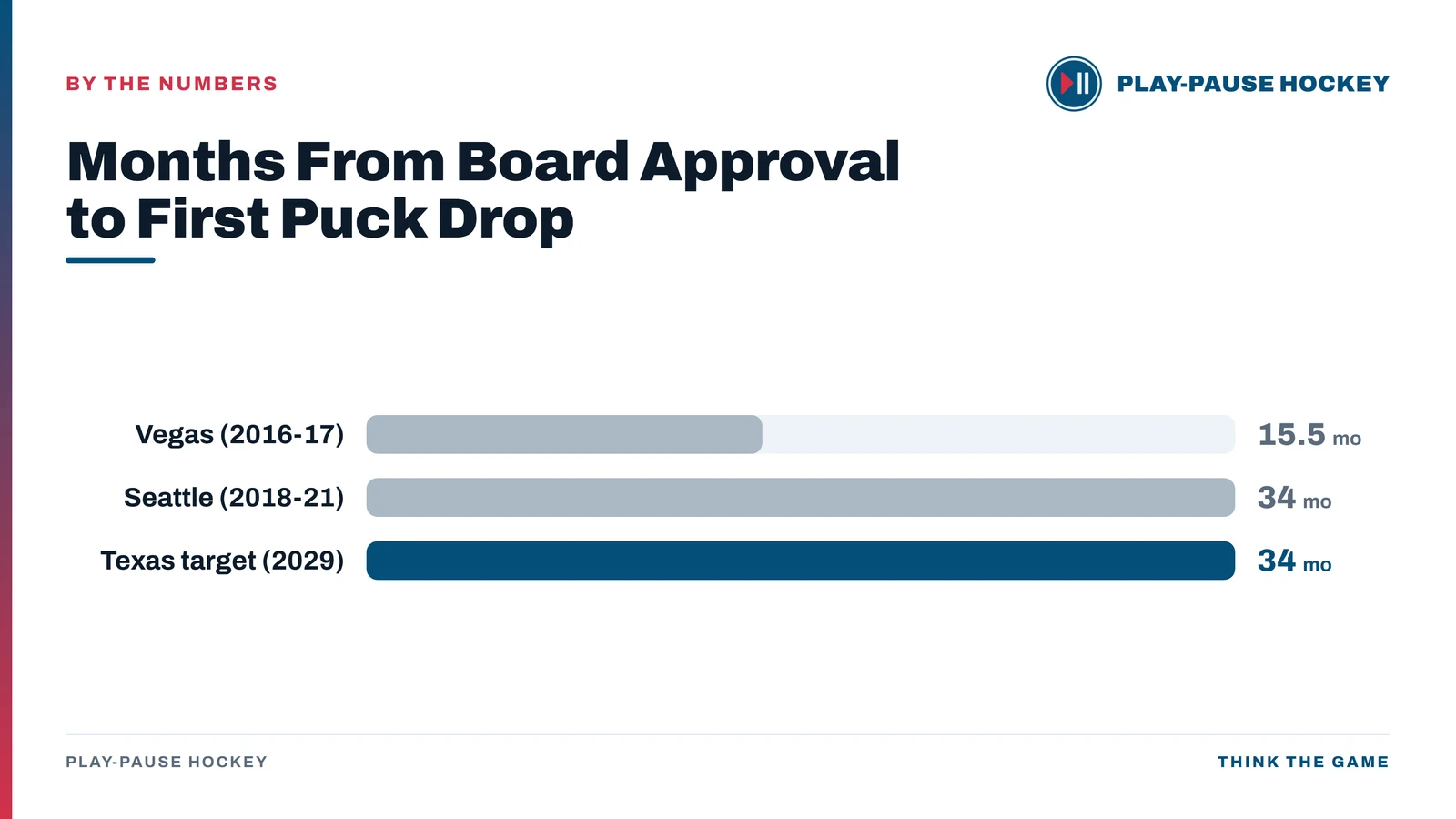 Bar chart comparing months from NHL Board of Governors approval to first regular-season game: Vegas 15.5 months, Seattle 34 months, and the Texas expansion target at 34 months.