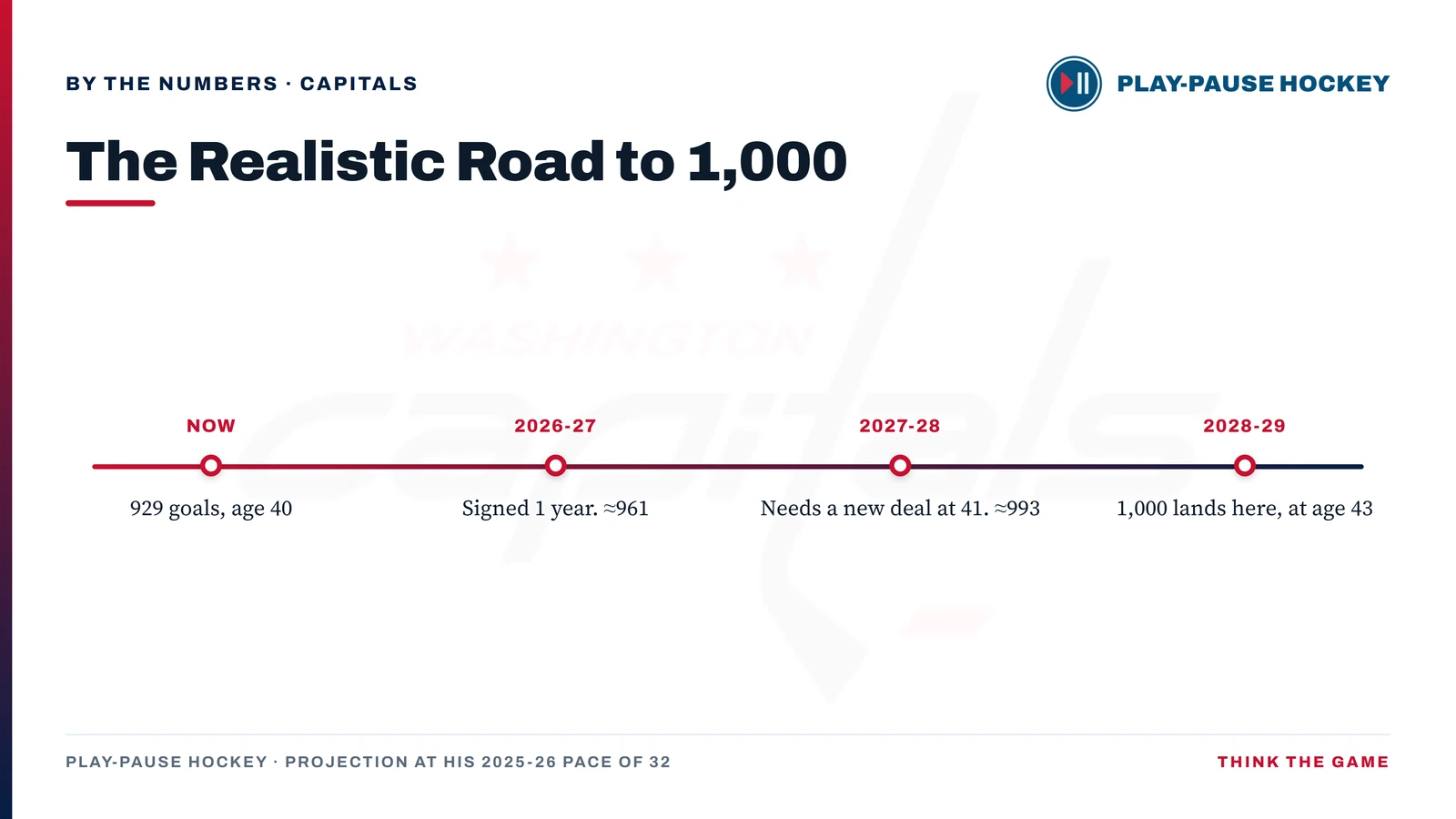 A timeline of Ovechkin's realistic path to 1,000 regular-season goals: 929 now at age 40, roughly 961 after his signed 2026-27 season, roughly 993 in 2027-28 on a deal he'd need to sign at 41, and 1,000 landing in 2028-29 at age 43.