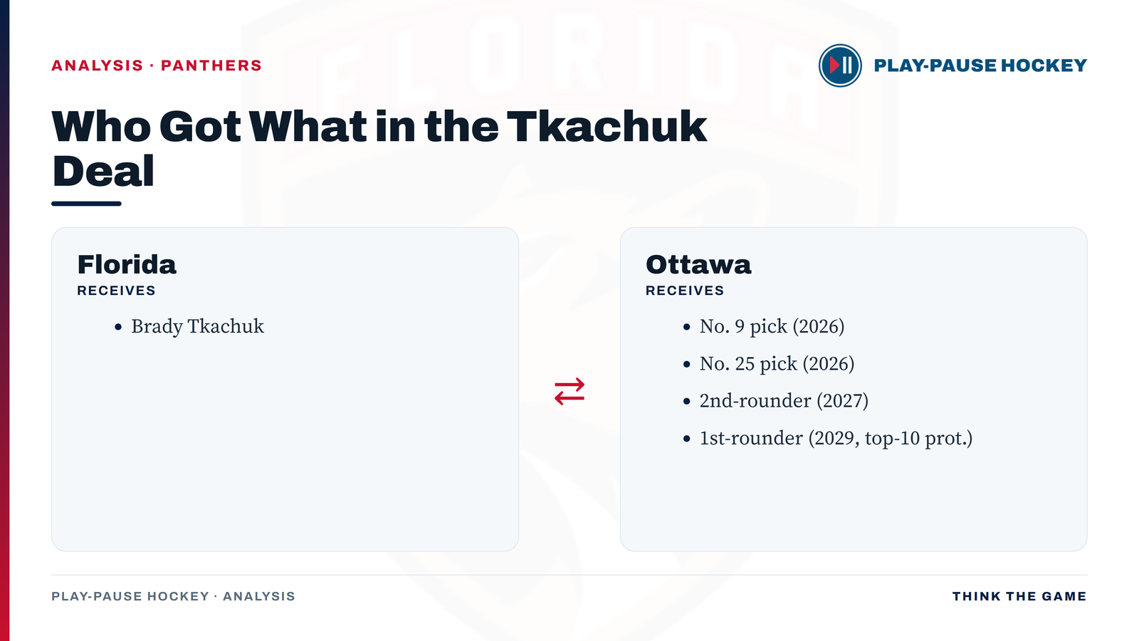 The Brady Tkachuk trade: Florida receives Tkachuk, while Ottawa receives the No. 9 and No. 25 picks in 2026, a 2027 second-rounder, and a top-10-protected 2029 first-rounder.