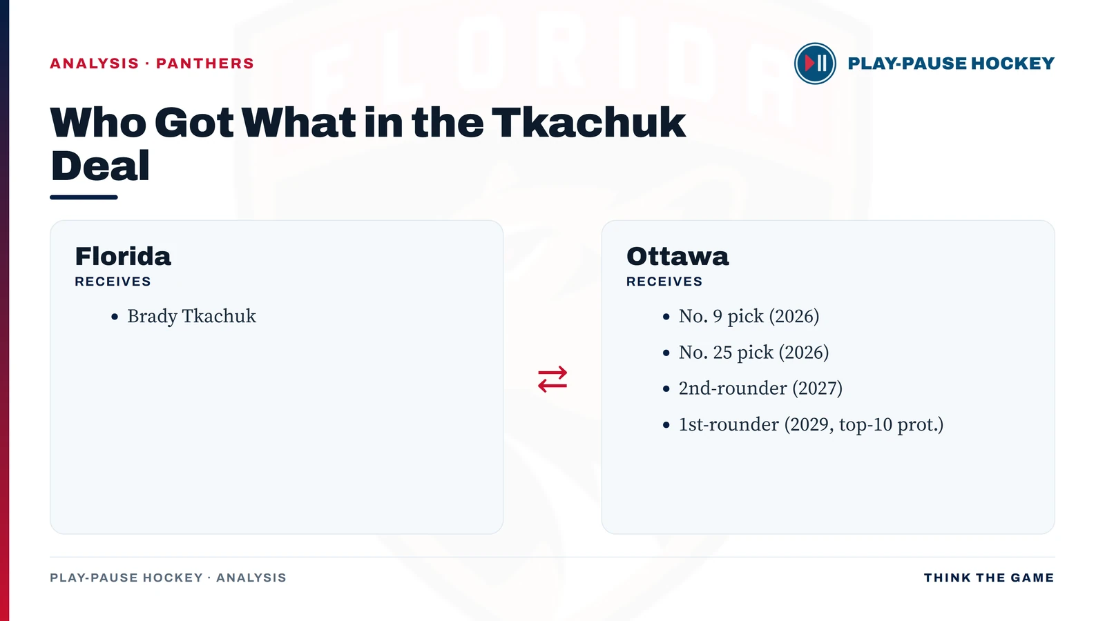 The Brady Tkachuk trade: Florida receives Tkachuk, while Ottawa receives the No. 9 and No. 25 picks in 2026, a 2027 second-rounder, and a top-10-protected 2029 first-rounder.