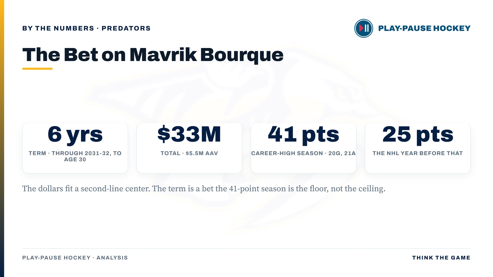 The Mavrik Bourque contract: six years through 2031-32 to age 30, $33M total at a $5.5M AAV, on a career-high 41-point season (20 goals, 21 assists) after just 25 points the NHL year before.