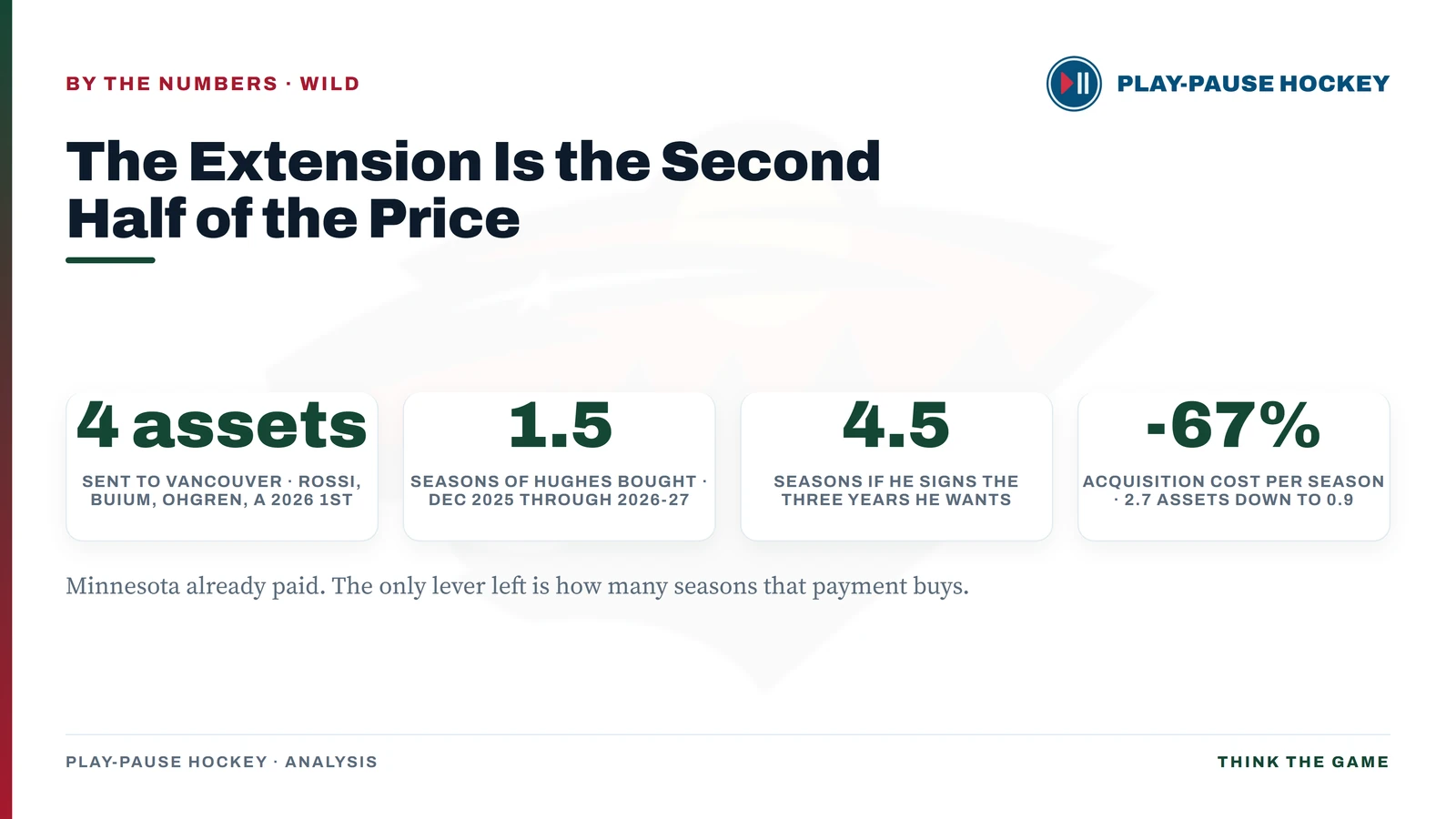 Stat tiles: Minnesota sent four assets to Vancouver, which bought 1.5 seasons of Quinn Hughes without an extension and 4.5 seasons with a three-year deal, cutting acquisition cost per season by 67 percent.