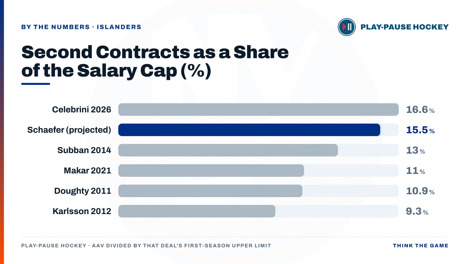 Second contracts as a share of the salary cap: Celebrini 16.6 percent, Schaefer projected 15.5 percent, Subban 13.0, Makar 11.0, Doughty 10.9, Karlsson 9.3