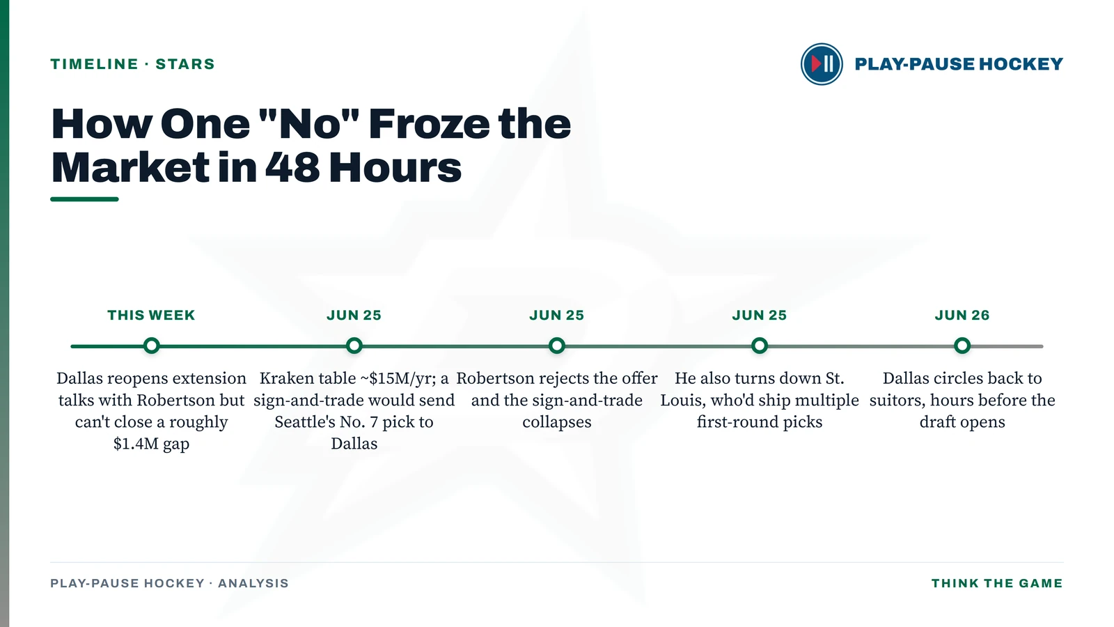 Timeline of the 48 hours in which Jason Robertson's rejection froze the market: Dallas reopens talks, the Kraken table roughly $15M a year with the No. 7 pick going to Dallas in a sign-and-trade, Robertson rejects it, he also turns down St. Louis, and Dallas circles back to suitors hours before the draft.